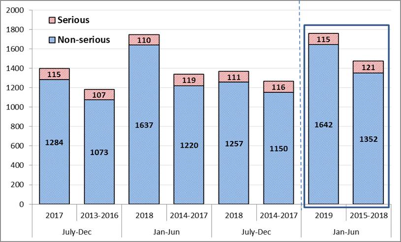 Figure 1: Total AEFI reports received, by bi-annual calendar year (serious and non-serious) for 2019 compared to the average of the previous 4 years